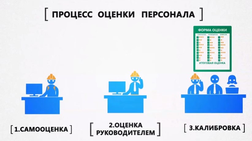 Оценка персонала