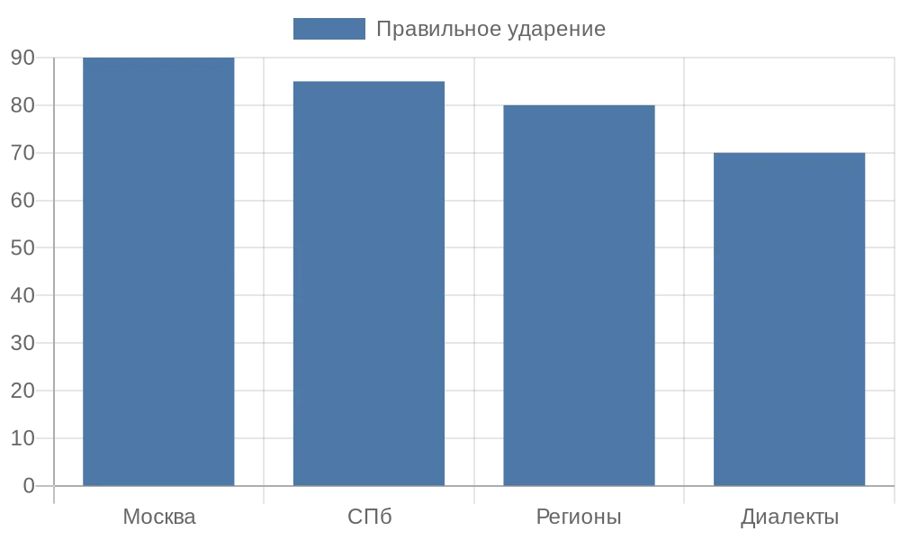 Столбчатая диаграмма распределения правильного ударения в слове жалюзи по регионам