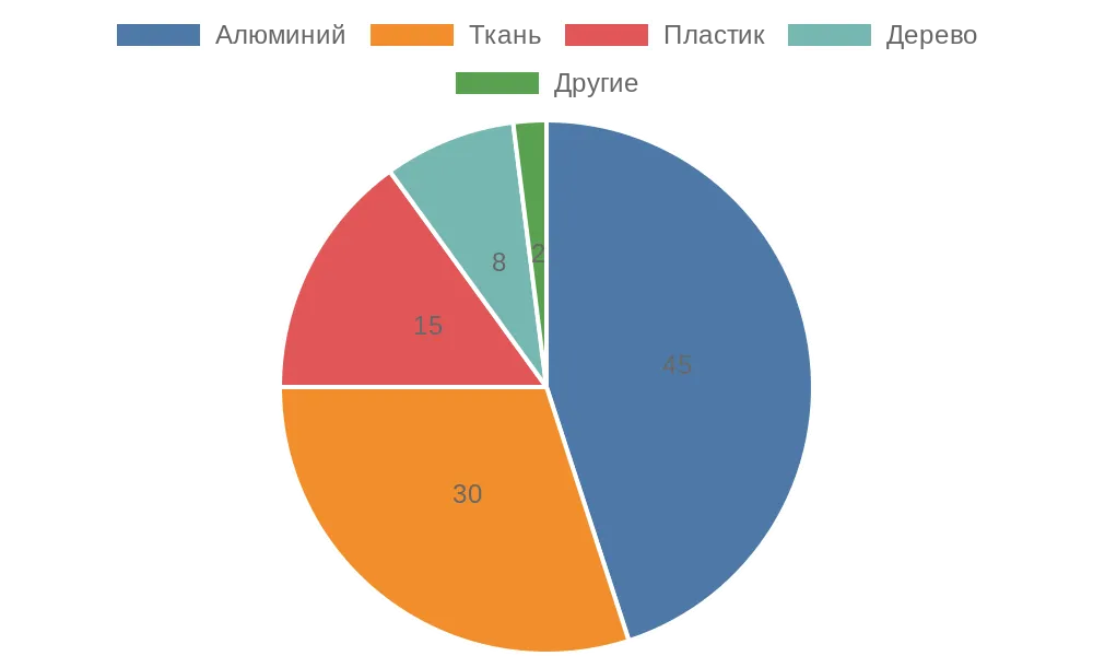 Круговая диаграмма распределения популярности материалов для жалюзи