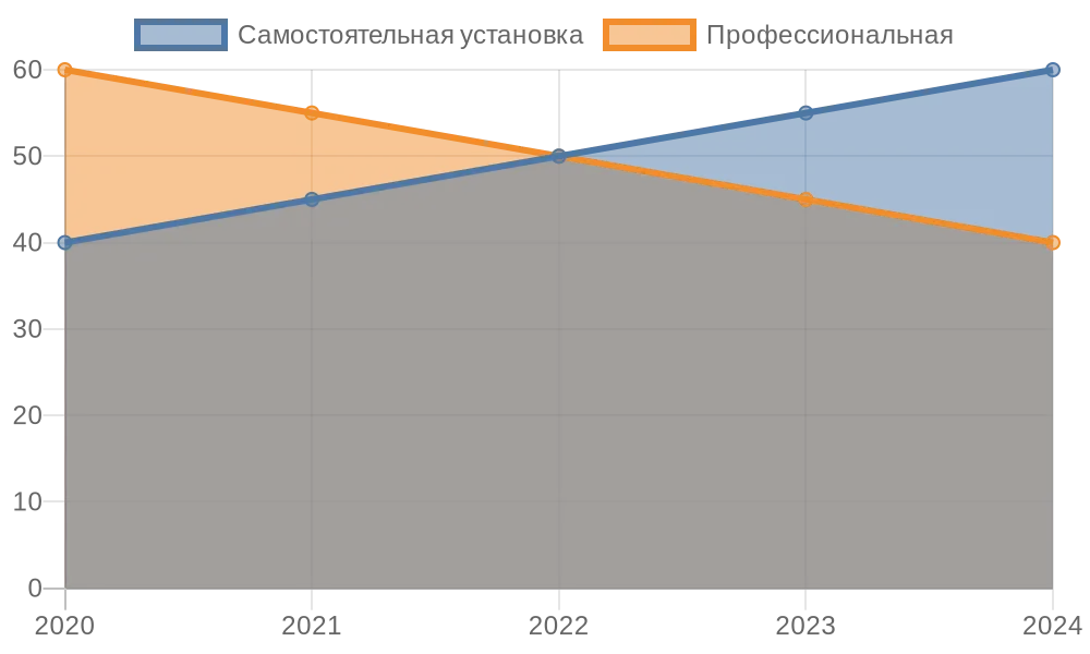Линейная диаграмма трендов установки жалюзи