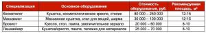 Аренда кабинета для бьюти-мастера: Как рассчитать окупаемость бизнеса?